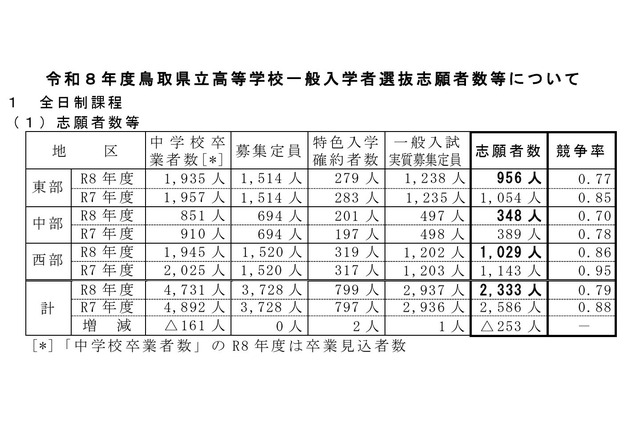 【高校受験2026】鳥取県立高、一般選抜の志願状況（2/18時点）米子西1.23倍 画像