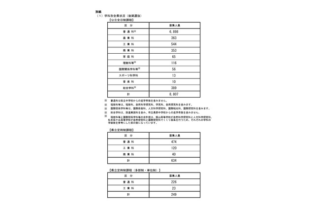 【高校受験2026】長野県公立高校後期選抜、全日制8,807人募集 画像