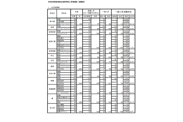 【高校受験2026】宮崎県立高、一般入試の志願状況（2/18時点）宮崎西（理数）1.60倍 画像