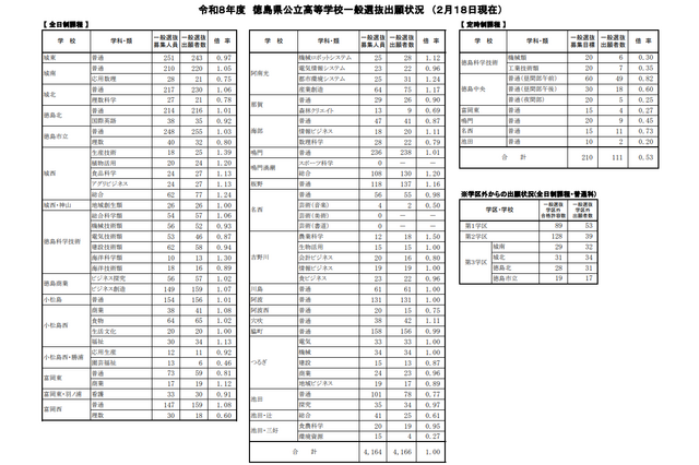 【高校受験2026】徳島県公立高、一般選抜出願状況（2/18時点）徳島市立（普通）1.03倍 画像