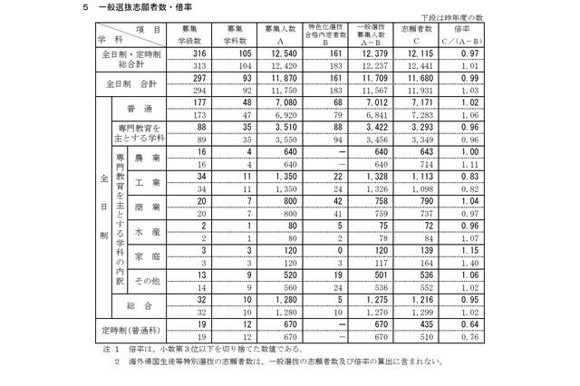 【高校受験2026】新潟県公立高、一般選抜の志願状況（2/18時点）新潟（理数）1.98倍 画像