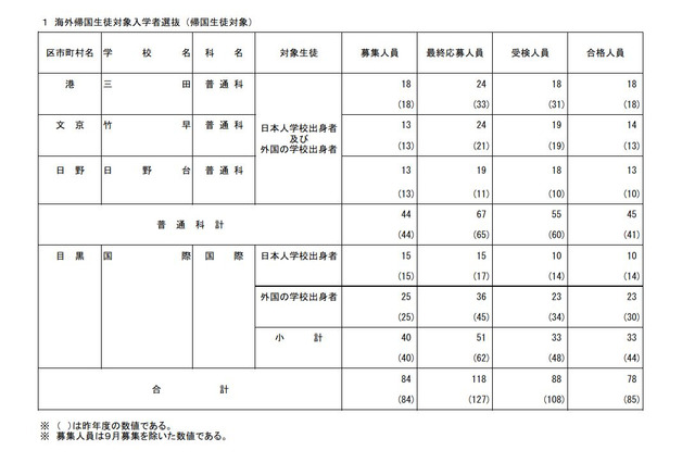 【高校受験2026】都立帰国生入試、国際など78人合格 画像