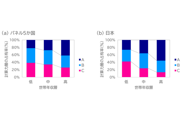 計算力と世帯年収に相関、6か国調査で判明…親の学歴・本の数も影響 画像
