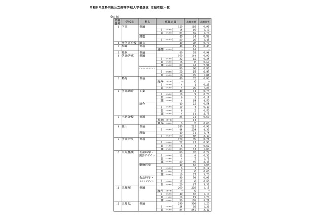 【高校受験2026】静岡県公立高、一般選抜志願状況（2/19時点）静岡1.35倍 画像