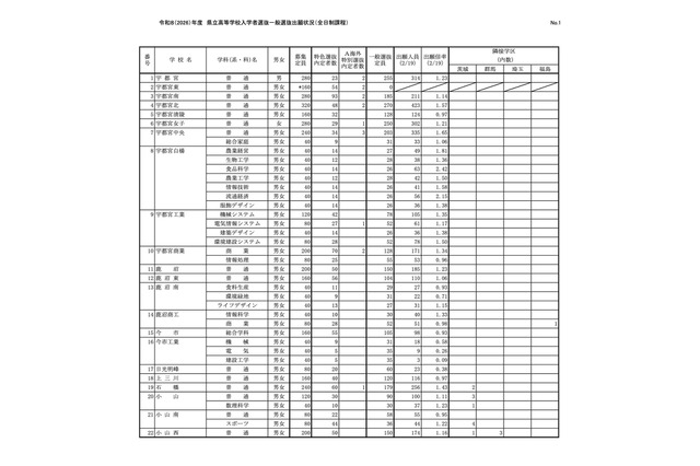 【高校受験2026】栃木県立高、一般選抜の出願状況（2/19時点）宇都宮1.23倍 画像