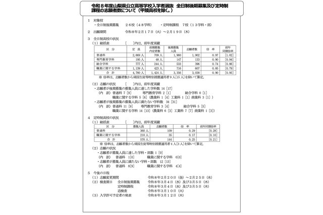 【高校受験2026】山梨県公立高、後期選抜の志願状況（2/19時点）甲府南（理数）1.32倍 画像