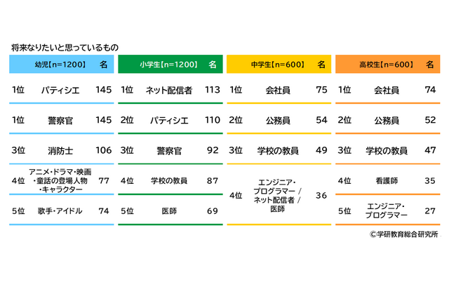 将来の職業、小学生はネット配信者・中高生は会社員…学研教育総研 画像