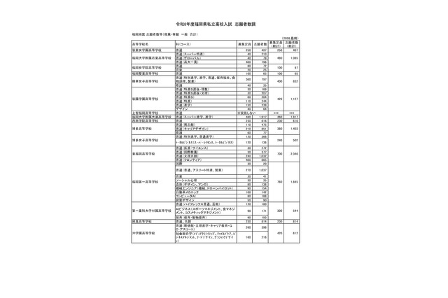 【高校受験2026】福岡県私立高、福岡地区の最終志願者数は2万6,822人…募集定員9,570人 画像