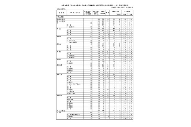 【高校受験2026】熊本県公立高、後期選抜の出願状況（確定）熊本1.56倍、済々黌1.41倍 画像