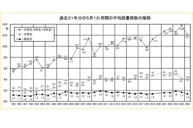 小学生の読書は月12.1冊に減少…高校生の不読率は55.7％ 画像