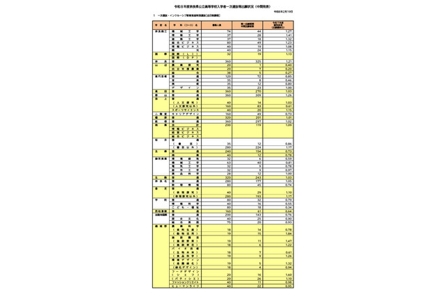 【高校受験2026】奈良県公立高、一次選抜等出願状況（2/19時点）市立一条など定員超え 画像