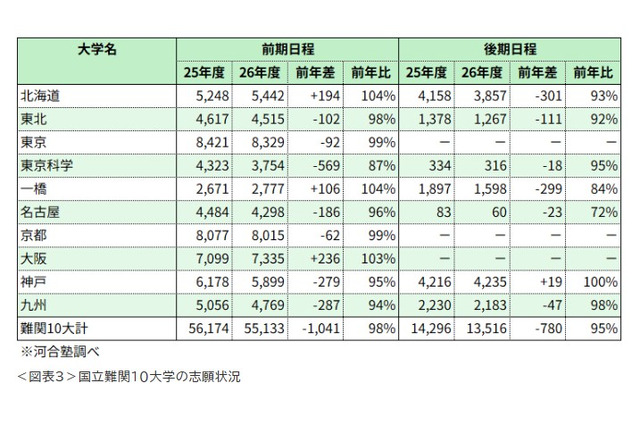 【大学受験2026】国公立大一般選抜、難関大で志願者減少…共テ難化が影響 画像