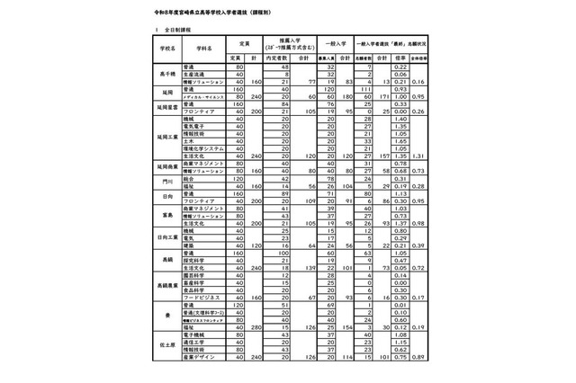 【高校受験2026】宮崎県立高、一般入試の志願状況（確定）宮崎大宮（文科情報）1.81倍 画像