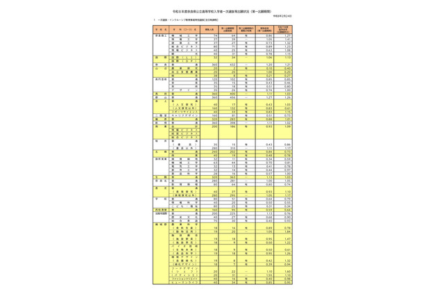 【高校受験2026】奈良県公立高、一般選抜の志願状況（2/24時点）奈良（普通）1.20倍 画像