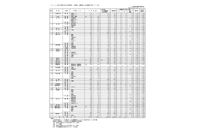 【高校受験2026】香川県公立高の出願状況（確定）高松（普通）1.09倍 画像