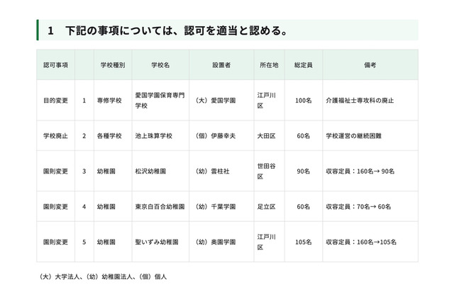 幼稚園3園で定員減…東京都私学審議会答申 画像