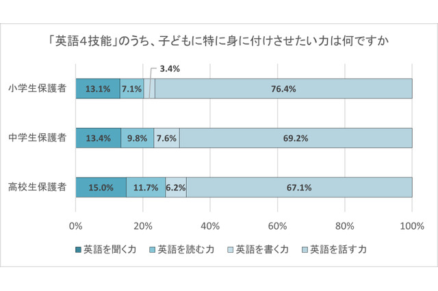 小中高生の英語学習、保護者が重視するのは「話す力」栄光調査 画像