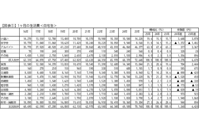 本より食事、物価高で変わるキャンパスライフ…学生生活実態調査 画像