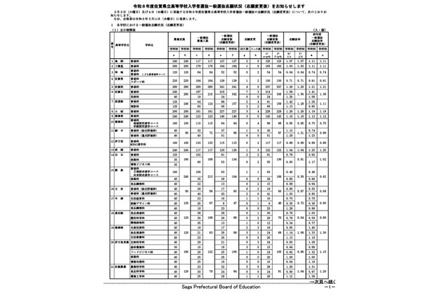 【高校受験2026】佐賀県立高、一般選抜の出願状況（確定）佐賀西（普通）1.20倍 画像
