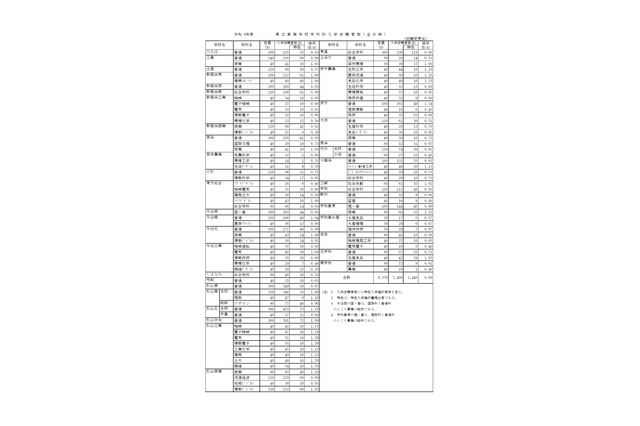 【高校受験2026】愛媛県立高の志願状況（確定）松山東0.97倍 画像