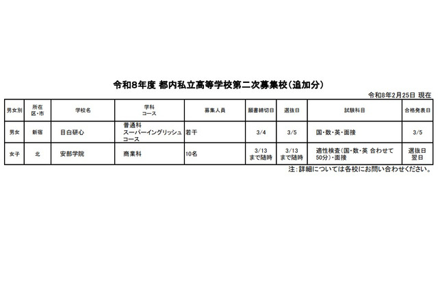 【高校受験2026】都内私立高の2次募集（2/25時点）全日制43校が実施 画像
