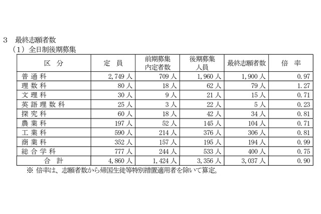 【高校受験2026】山梨県公立高、後期選抜の志願状況（確定）甲府南（理数）1.32倍 画像