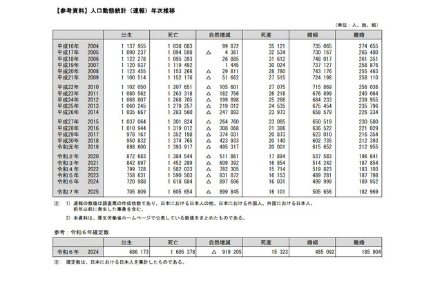2025年の出生数は70万5,809人、10年連続過去最少 画像
