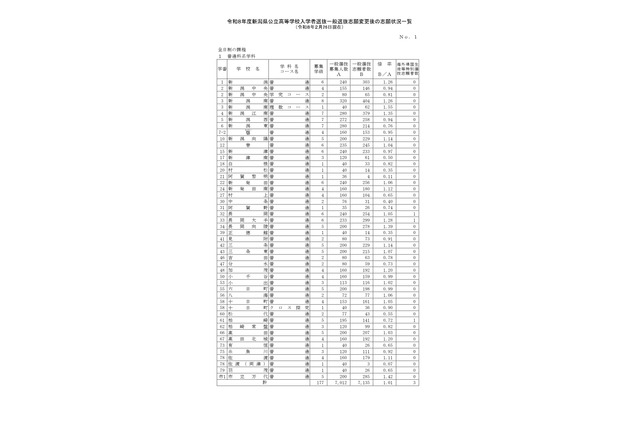 【高校受験2026】新潟県公立高、一般選抜の志願状況（確定）新潟（理数）1.95倍 画像