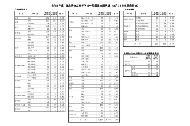 【高校受験2026】徳島県公立高入試の志願状況（確定）徳島市立（普通）1.02倍 画像