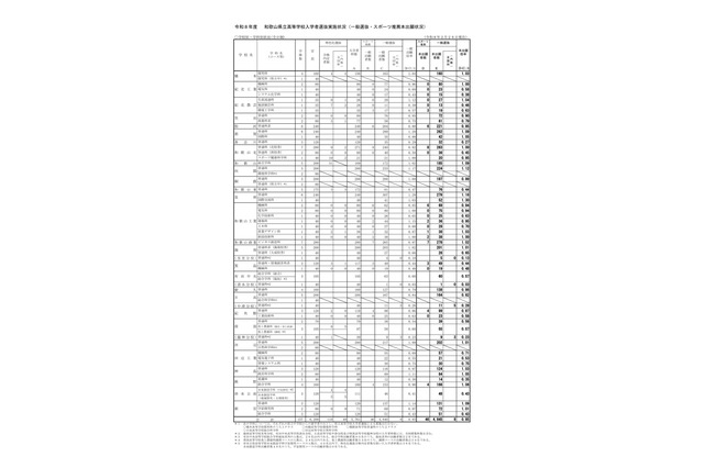 【高校受験2026】和歌山県立高、一般選抜の出願状況（確定）…星林（国際交流）1.30倍 画像