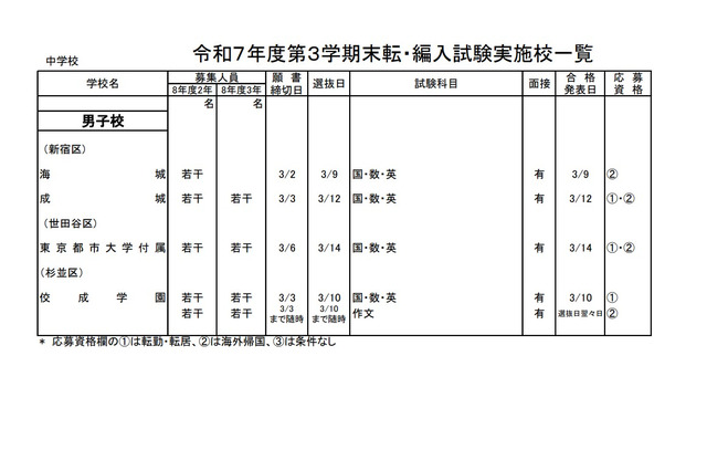 東京都内の私立転・編入試験（3学期末）中学69校・高校85校で実施 画像