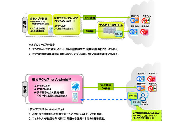 青少年ユーザー向けブラウザアプリ「安心アクセス for Android」、auが発表 画像