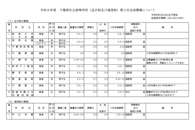 【高校受験2026】千葉県私立高2次募集…暁星国際など11校 画像