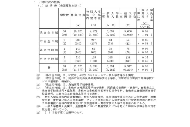 【高校受験2026】岡山県公立高、一般選抜志願状況（確定）岡山朝日0.93倍 画像