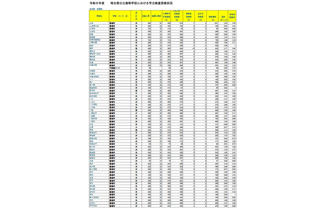 【高校受験2026】埼玉県公立高入試の受検状況、市立浦和1.91倍 画像