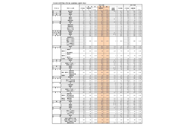 【高校受験2026】福岡県公立高、一般入試の志願状況（確定）修猷館1.66倍 画像