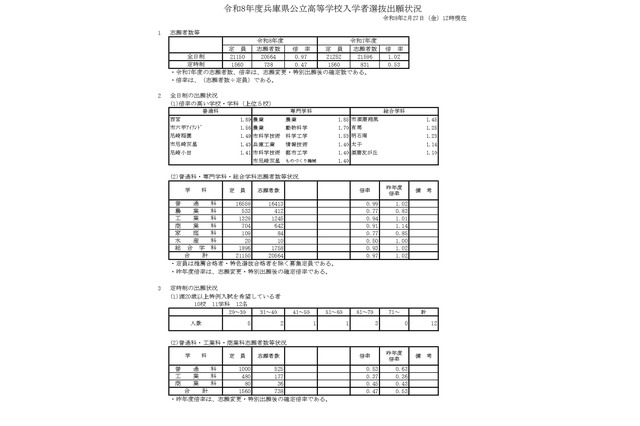 【高校受験2026】兵庫県公立高、志願状況（2/27時点）長田0.99倍 画像