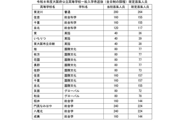 【高校受験2026】大阪府公立高一般選抜、3万1,613人募集 画像