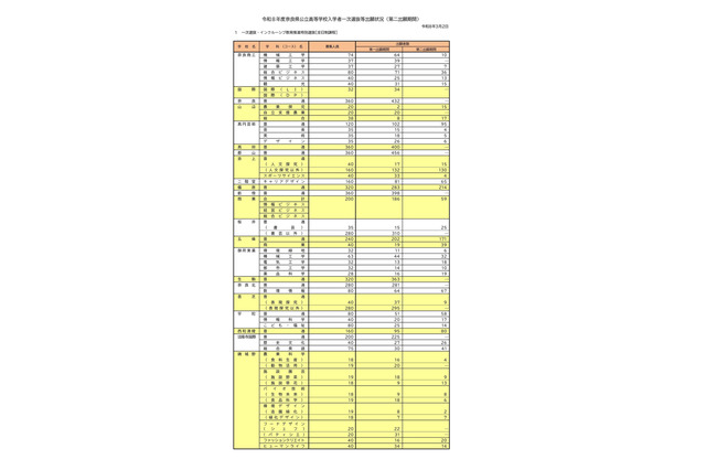 【高校受験2026】奈良県公立高、一般選抜の第二出願者数 1,828人 画像