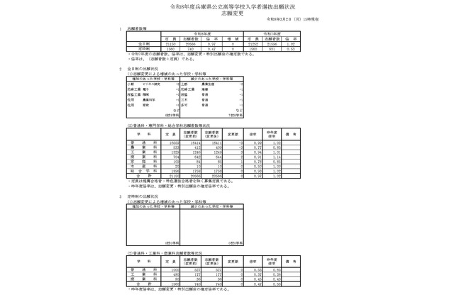 【高校受験2026】兵庫県公立高、志願状況（3/2時点）長田0.99倍 画像