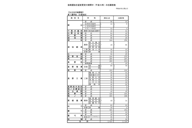 【高校受験2026】長野県公立高、後期選抜志願者数（3/2時点）松本深志（普通）313人 画像