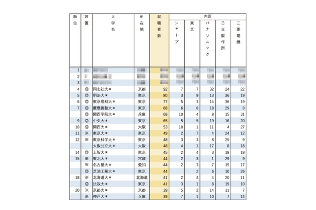 有名企業就職者数ランキング「電機メーカー5社」Top10は私大優勢 画像