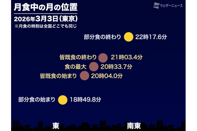 今夜は皆既月食…ライブ配信は3/3午後6時半から 画像