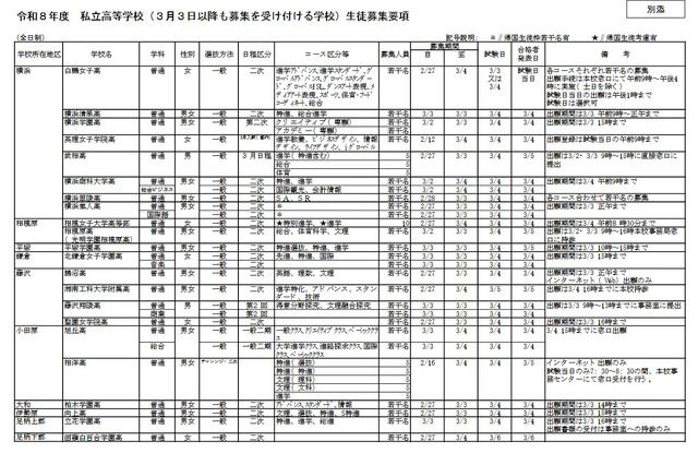 【高校受験2026】神奈川県私立高、全日制22校が3/3以降も募集 画像
