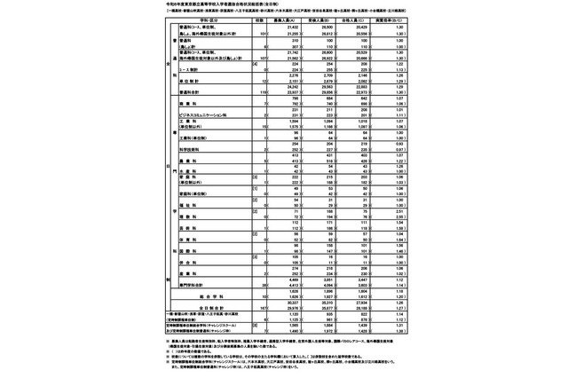 【高校受験2026】東京都立高の合格状況…実質倍率1.26倍 画像