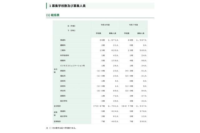 【高校受験2026】都立高、分割後期・全日制第2次募集…戸山など67校で実施 画像