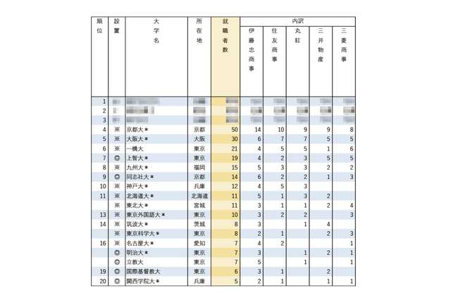 有名企業就職者数ランキング「総合商社5社」半数以上が国立大 画像