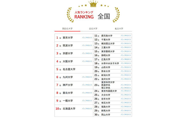 大学人気ランキング2026年2月版…東大・大阪公立大が首位、早慶を抑えた私大1位は 画像