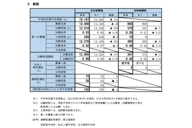 【高校受験2026】宮城県公立高、第一次募集の実施状況…欠席者240人 画像