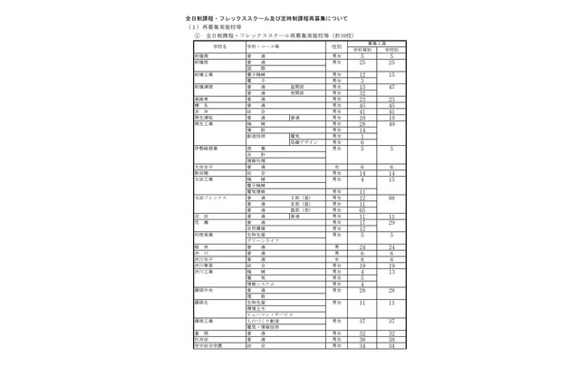 【高校受験2026】群馬県公立高の再募集、全日制など39校 画像